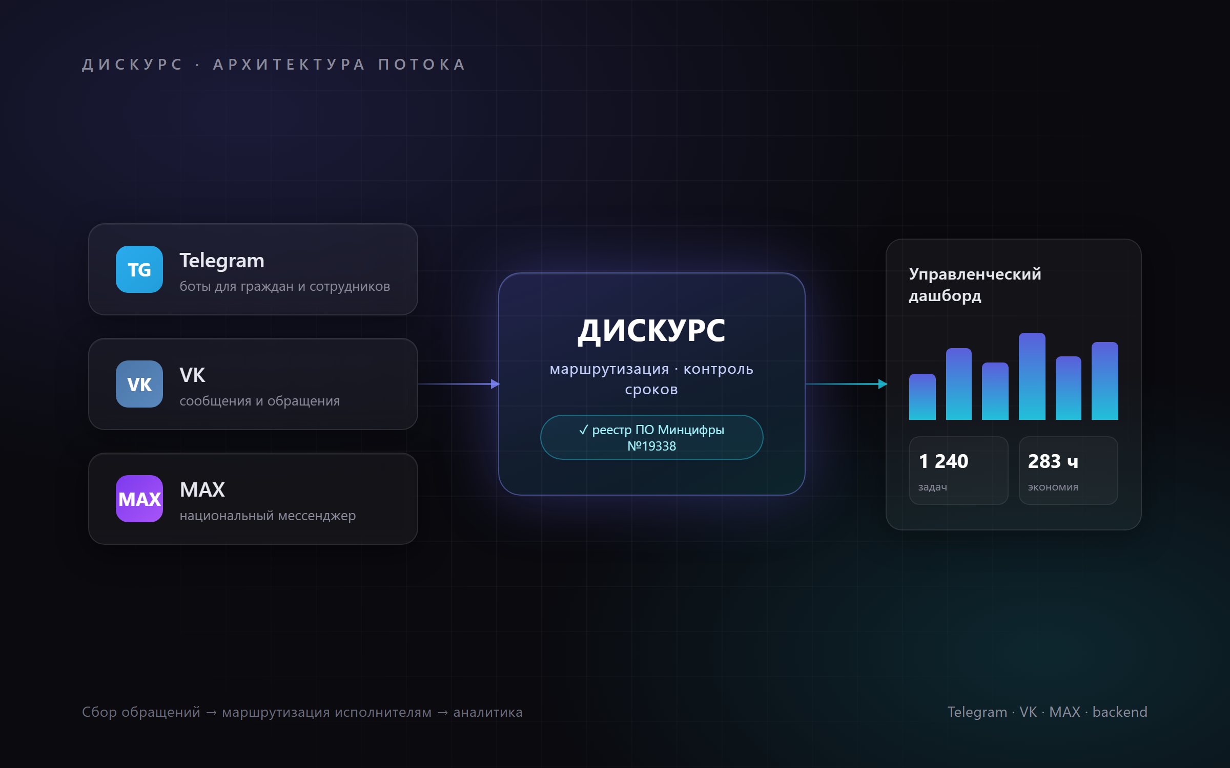 Дискурс — система обработки обращений
